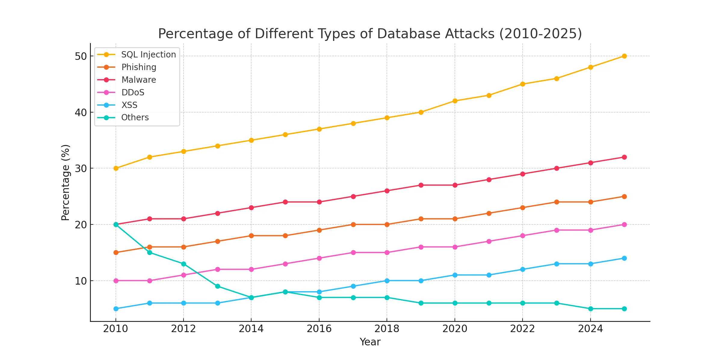 رسم بياني يوضح النسبة المئوية لأنواع الهجمات على قواعد البيانات من 2010 إلى 2024، مع التركيز على هجمات SQL Injection.