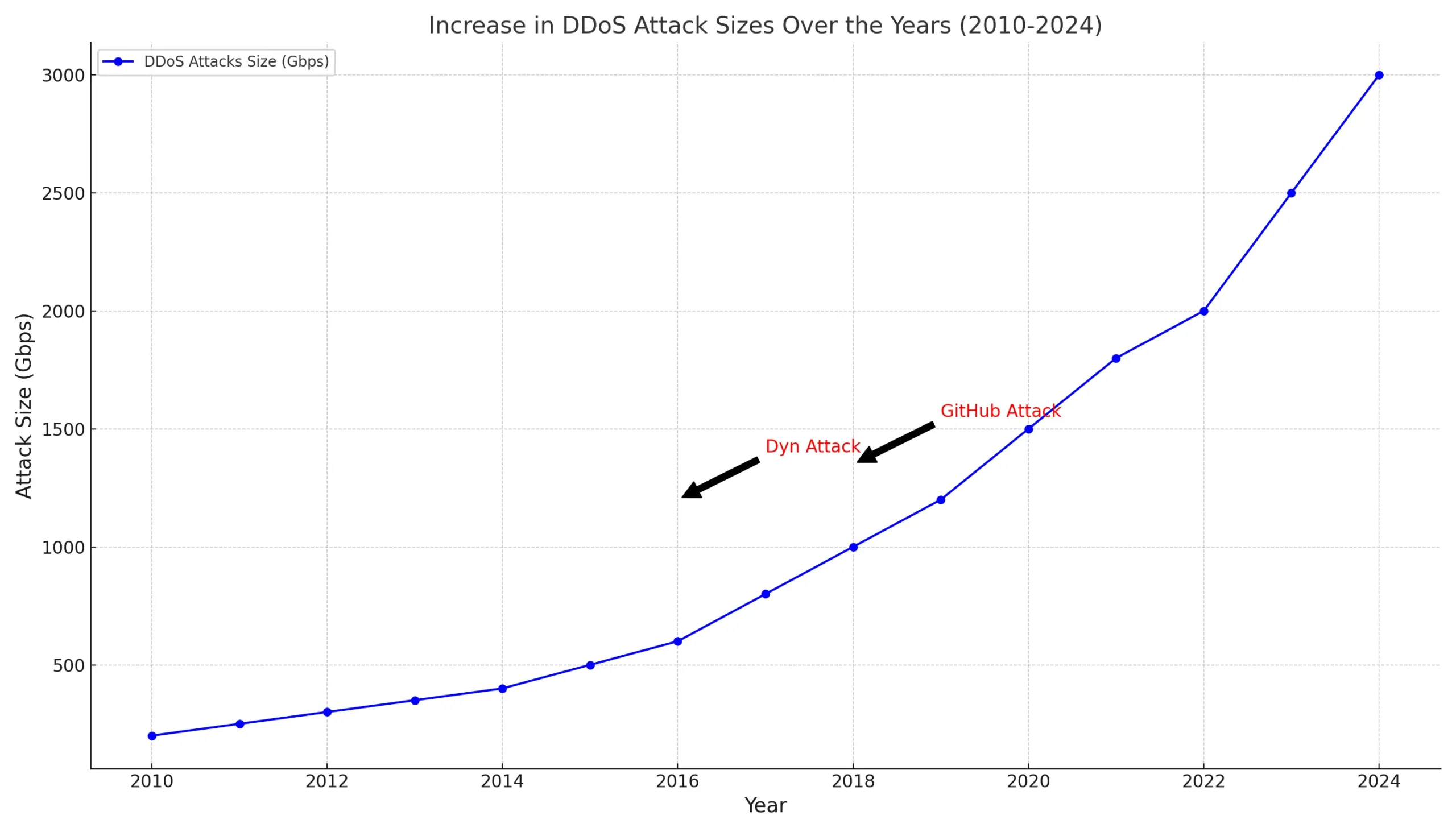رسم بياني يوضح زيادة حجم هجمات DDoS من 2010 إلى 2024، مع تسليط الضوء على الهجمات الكبرى مثل GitHub وDyn.