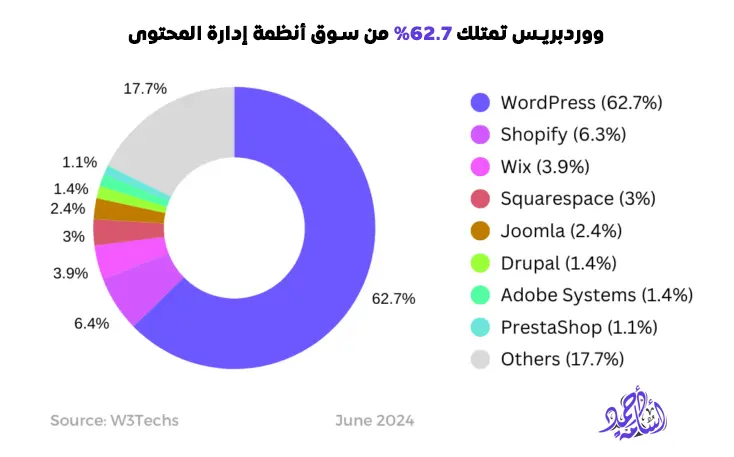 نسبة منصة وردبريس من حصة السوق لأنظمة إدارة المحتوى