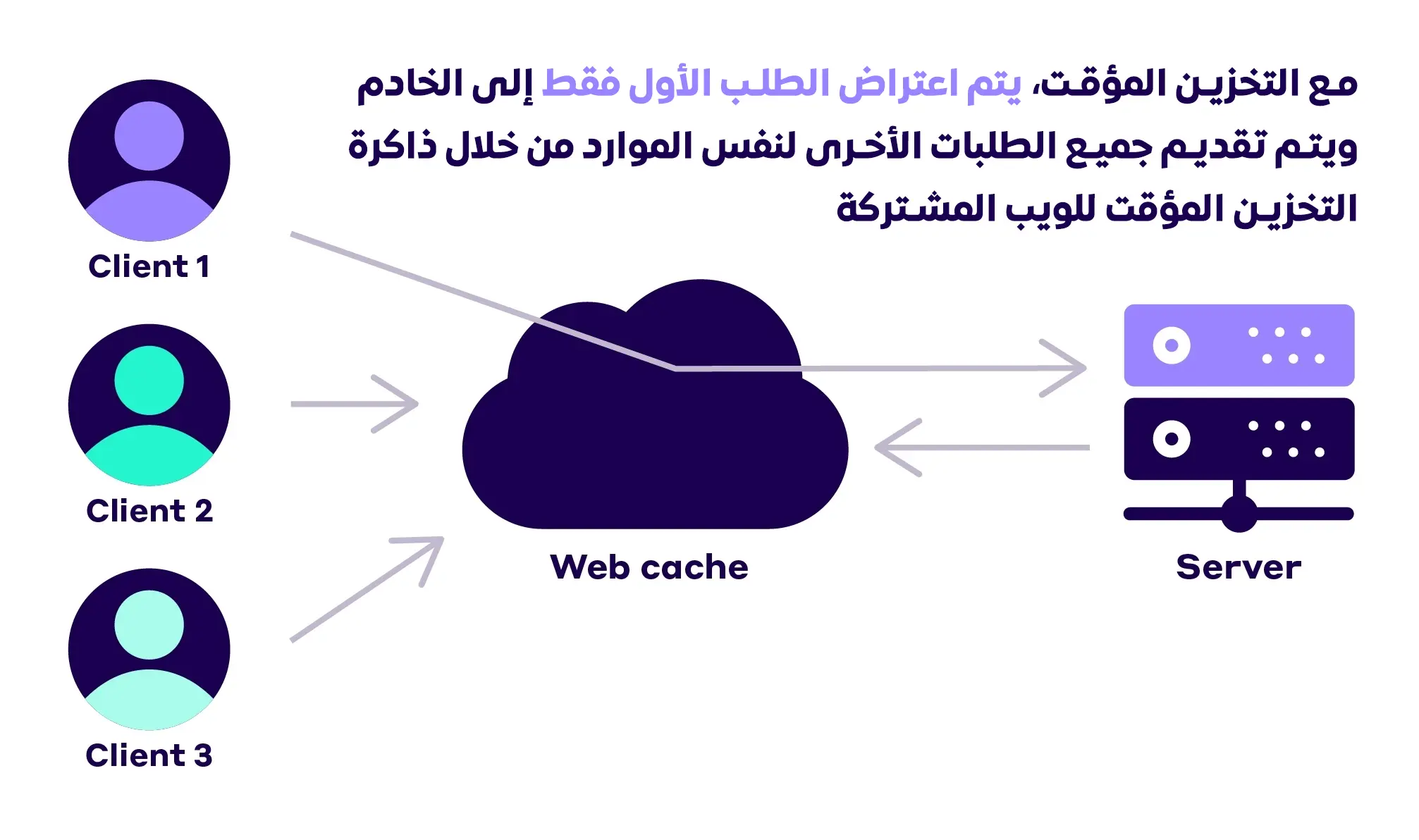 التخزين المؤقت لسرعة تحمل المواقع الإلكترونية