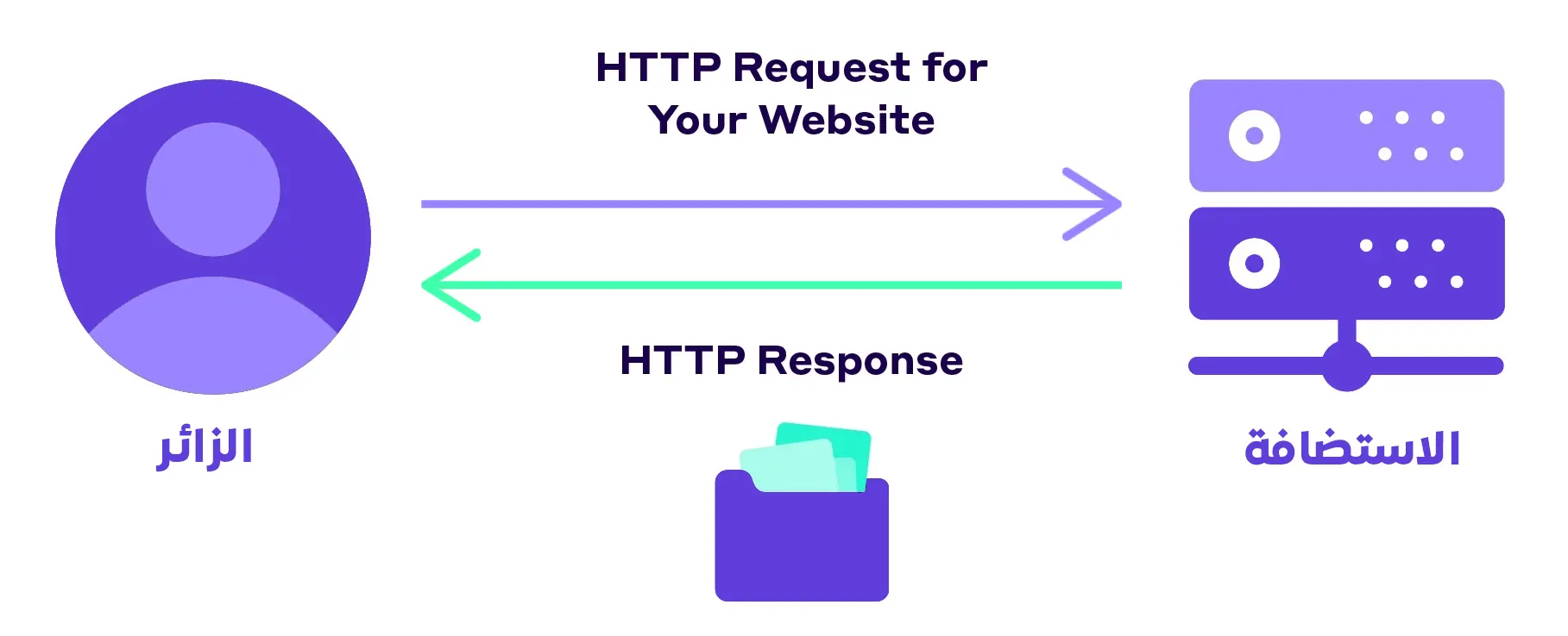 تقليل عدد طلبات http